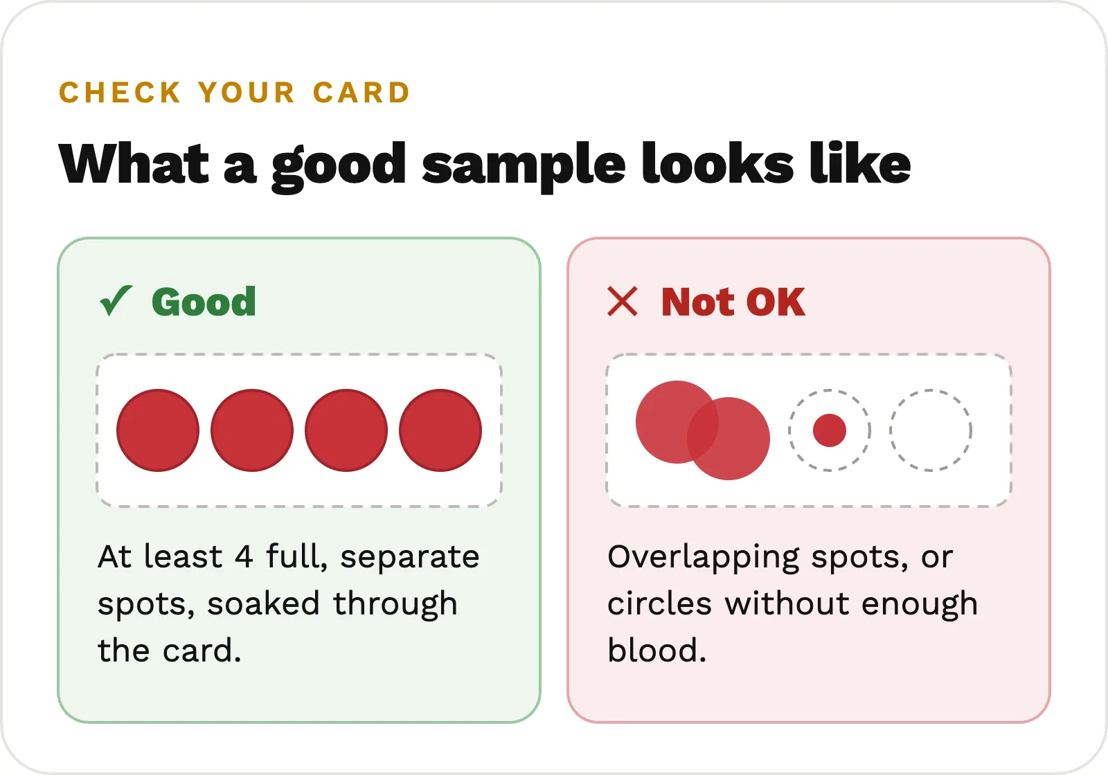 What a good sample looks like. Good: at least 4 full, separate spots soaked through the card. Not OK: overlapping spots, or circles without enough blood.